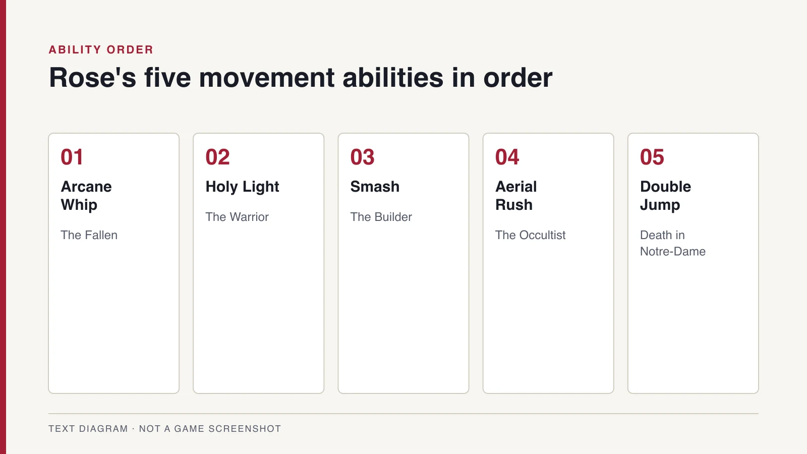 Diagram of the five movement abilities in order and the boss behind each: Arcane Whip, Holy Light, Smash, Aerial Rush and Double Jump.