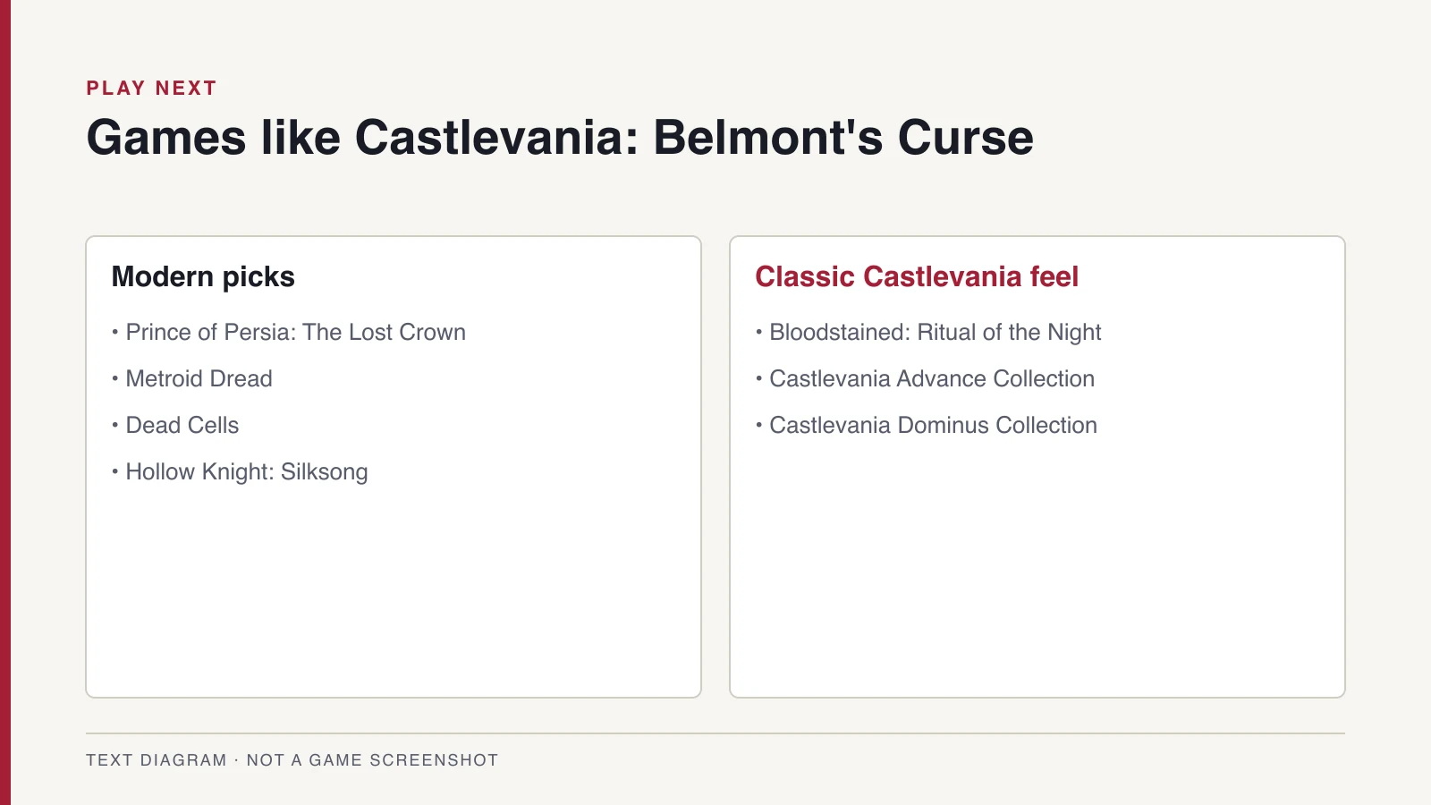 Diagram listing games like Castlevania: Belmont's Curse, split into modern picks and games with a classic Castlevania feel.