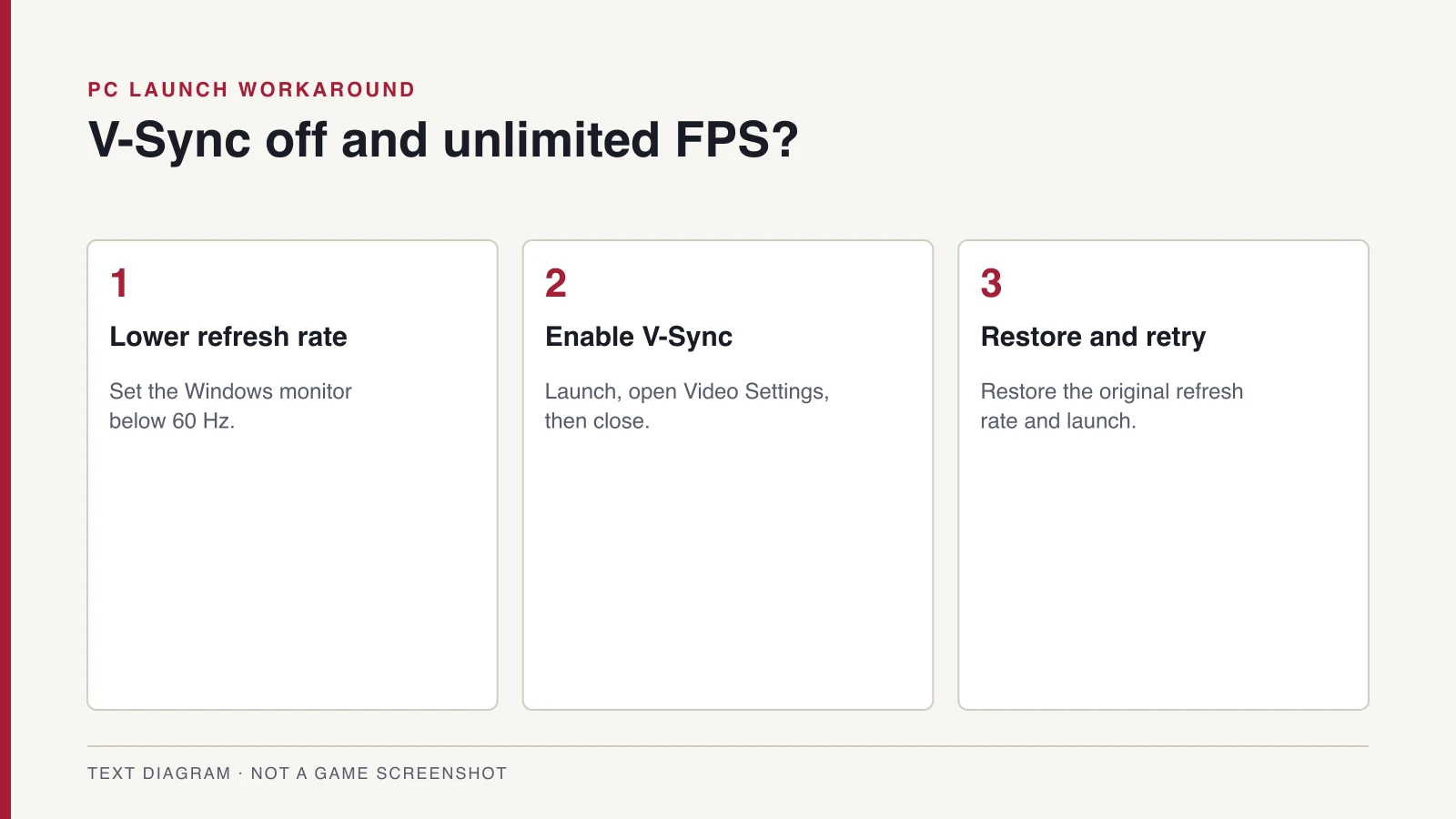 Text diagram of KONAMI’s PC launch workaround: lower refresh rate, enable V-Sync, restore the original refresh rate.