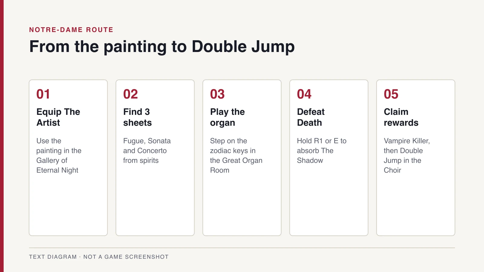 Five-step diagram of the Notre-Dame route: equip The Artist, collect three Melody Sheets, play the organ, defeat Death, then claim Vampire Killer and Double Jump.