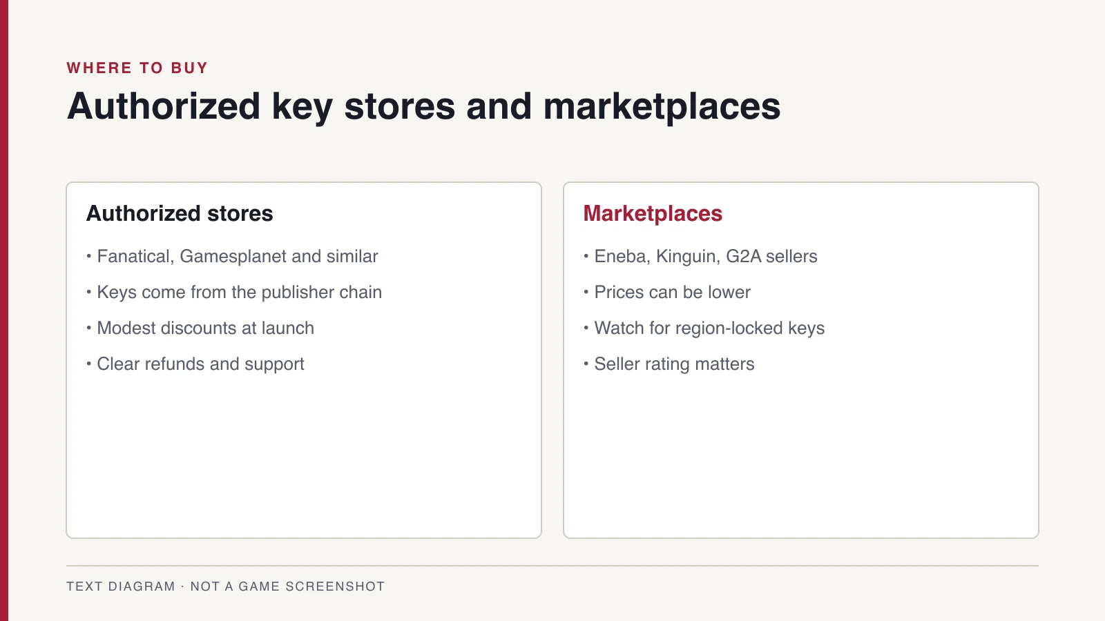 Comparison diagram of authorized key stores versus key marketplaces for buying Castlevania: Belmont's Curse.