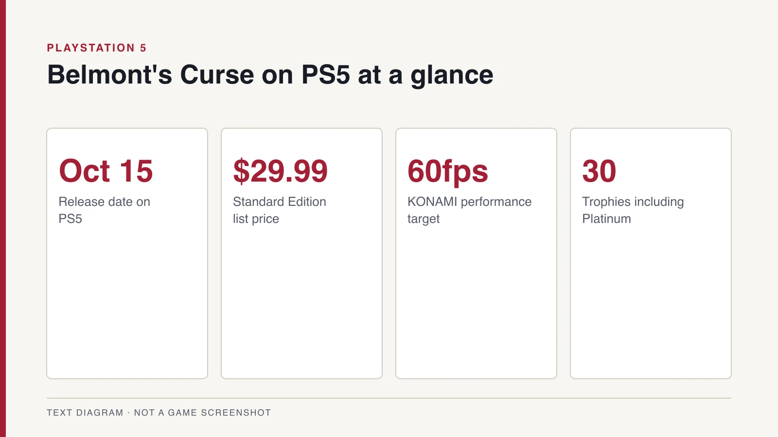 Text diagram summarizing the PS5 version: October 15 release, $29.99 Standard Edition, 60fps target and 30 trophies.