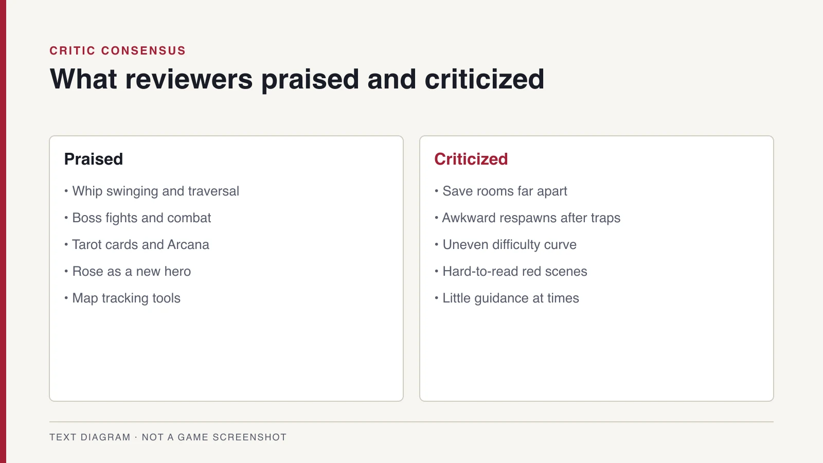 Comparison diagram listing what reviewers praised, such as traversal and bosses, and what they criticized, such as save-room spacing and difficulty.