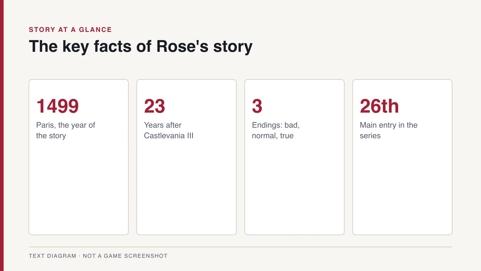 Text diagram of Belmont's Curse story facts: set in 1499, 23 years after Castlevania III, three endings, the 26th main entry.
