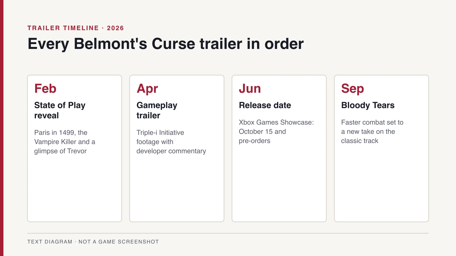 Timeline diagram of the four Castlevania: Belmont's Curse trailers from February to September 2026.